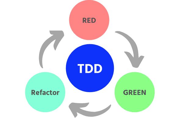 TDD Life Cycle
